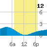 Placida tide chart for Sunday, October 12, 2025