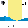 Placida tide chart for Monday, October 13, 2025