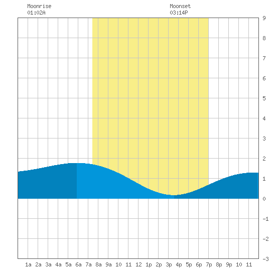 Placida tide chart for Tuesday, October 14, 2025