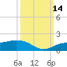 Placida tide chart for Tuesday, October 14, 2025