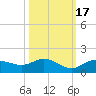 Placida tide chart for Friday, October 17, 2025