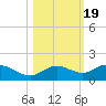 Placida tide chart for Sunday, October 19, 2025
