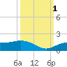 Placida tide chart for Wednesday, October 1, 2025