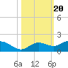 Placida tide chart for Monday, October 20, 2025