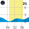 Placida tide chart for Tuesday, October 21, 2025