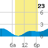 Placida tide chart for Thursday, October 23, 2025
