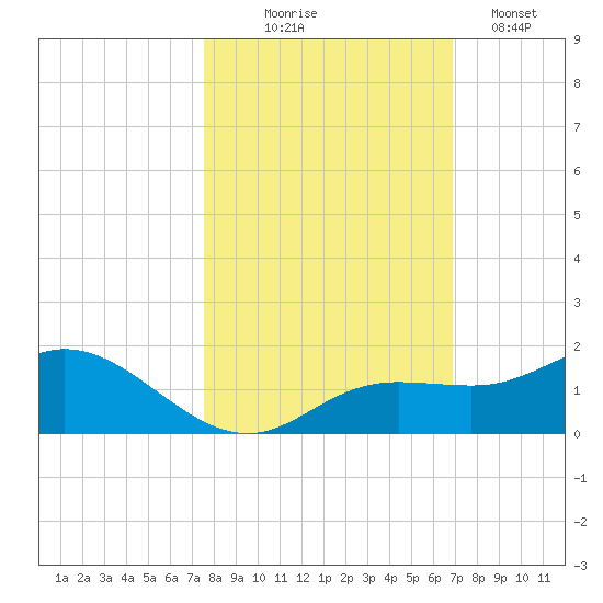 Placida tide chart for Friday, October 24, 2025