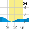 Placida tide chart for Friday, October 24, 2025