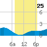 Placida tide chart for Saturday, October 25, 2025
