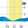 Placida tide chart for Sunday, October 26, 2025
