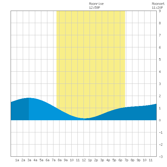 Placida tide chart for Monday, October 27, 2025
