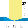 Placida tide chart for Monday, October 27, 2025