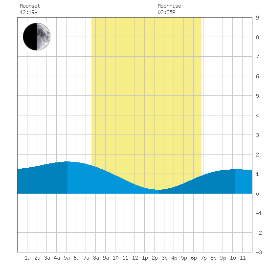 Placida tide chart for Wednesday, October 29, 2025