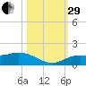 Placida tide chart for Wednesday, October 29, 2025