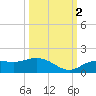 Placida tide chart for Thursday, October 2, 2025