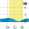 Placida tide chart for Thursday, October 30, 2025