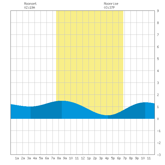 Placida tide chart for Friday, October 31, 2025
