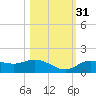 Placida tide chart for Friday, October 31, 2025