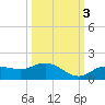 Placida tide chart for Friday, October 3, 2025