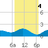 Placida tide chart for Saturday, October 4, 2025