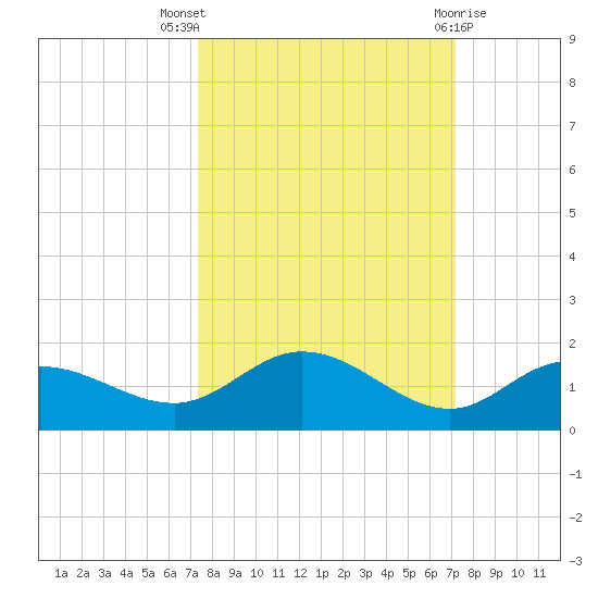 Placida tide chart for Sunday, October 5, 2025