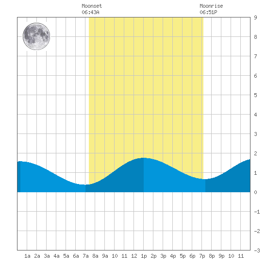Placida tide chart for Monday, October 6, 2025