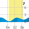 Placida tide chart for Tuesday, October 7, 2025