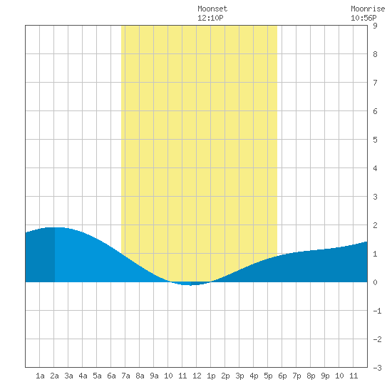 Placida tide chart for Monday, November 10, 2025
