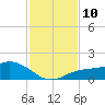 Placida tide chart for Monday, November 10, 2025