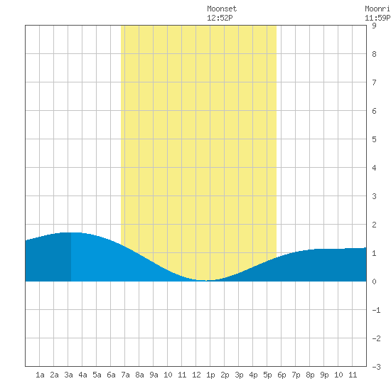Placida tide chart for Tuesday, November 11, 2025