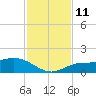 Placida tide chart for Tuesday, November 11, 2025