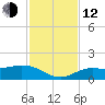 Placida tide chart for Wednesday, November 12, 2025