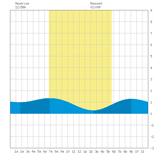 Placida tide chart for Thursday, November 13, 2025