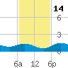 Placida tide chart for Friday, November 14, 2025