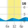 Placida tide chart for Sunday, November 16, 2025