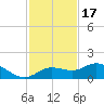 Placida tide chart for Monday, November 17, 2025