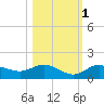 Placida tide chart for Saturday, November 1, 2025