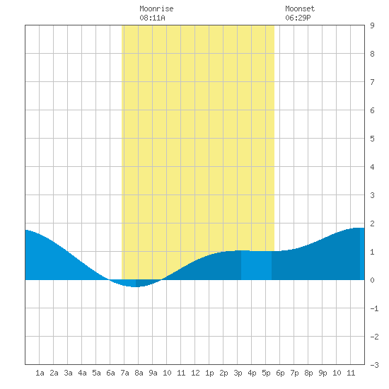 Placida tide chart for Friday, November 21, 2025