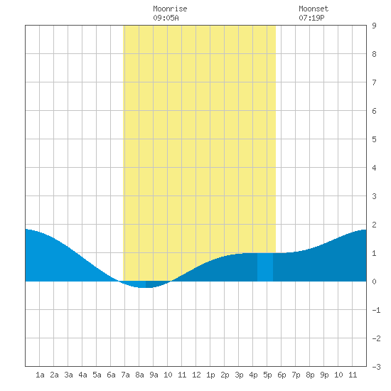 Placida tide chart for Saturday, November 22, 2025