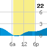 Placida tide chart for Saturday, November 22, 2025