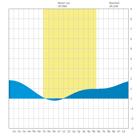 Placida tide chart for Sunday, November 23, 2025