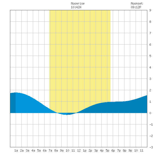 Placida tide chart for Monday, November 24, 2025