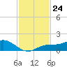 Placida tide chart for Monday, November 24, 2025