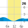 Placida tide chart for Wednesday, November 26, 2025