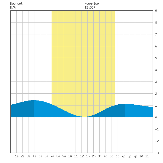 Placida tide chart for Thursday, November 27, 2025
