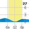 Placida tide chart for Thursday, November 27, 2025