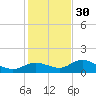 Placida tide chart for Sunday, November 30, 2025