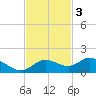 Placida tide chart for Monday, November 3, 2025