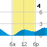 Placida tide chart for Tuesday, November 4, 2025