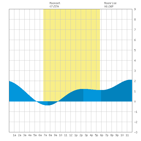Placida tide chart for Thursday, November 6, 2025